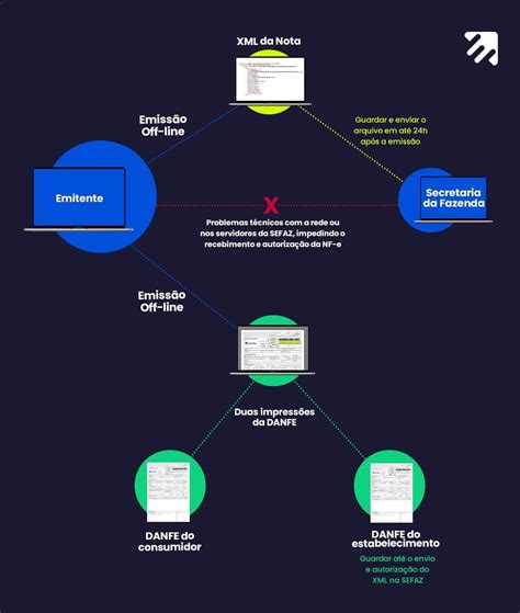 Nota Fiscal em Contingência - para que serve e como emitir