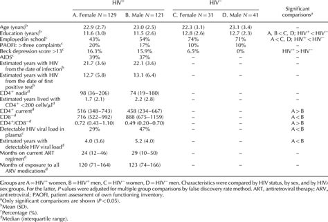 Sex Based Differences In Neurocognitive Functioning In Hiv I Aids