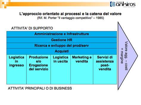 La Gestione Per Processi Lanalisi Studio Ankiros