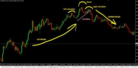 Head And Shoulder Chart Pattern Forex Trading Strategy