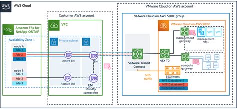 Reduce Storage Costs With Single Availability Zone Deployments For