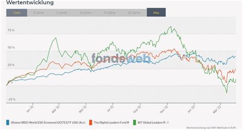 Top 13 ETF Tools ETF Portfolio Optimieren Analysieren