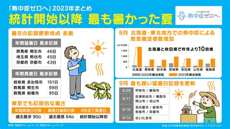 2023年の熱中症にまつわる3大ニュース～統計開始以降 最も暑かった夏～ 「熱中症ゼロへ」関連ニュース 熱中症ゼロへ 日本気象協会推進