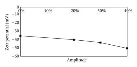 A Particle Size Distribution And B Zeta Potential Plot For