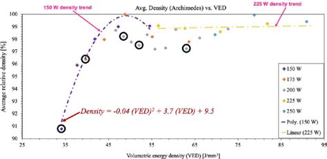 Relative Density Graph For The Slm Built Ss L Samples With Varying