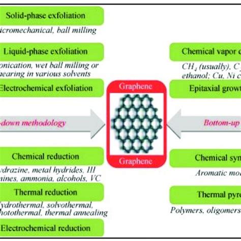 Pathways For Graphene Production Processes In Situ Exfoliation And