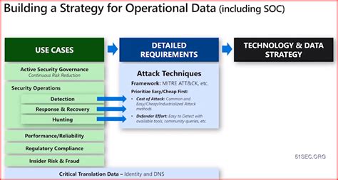 Azure Security Architecture Best Practices Tips And Tricks