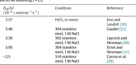 Table 1 From University Of Birmingham Synchrotron X Ray Radiography