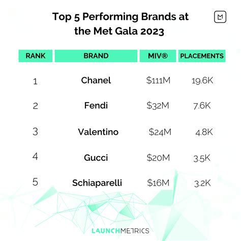Met Gala Performance : The Top 5 Brands - Launchmetrics