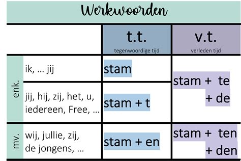 Werkwoordschema Downloadbaar Lesmateriaal Klascement