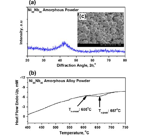 A Xrd Pattern Of Ni 60 Nb 40 Amorphous Alloy Powder B Dsc Trace Of