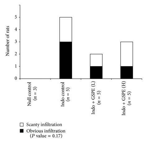 Histologic Findings For Inflammatory Cell Infiltration In Submucosa Download Scientific