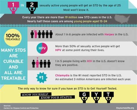 Std Awareness Month Gyt Infographic Style Nerding Out Sexual