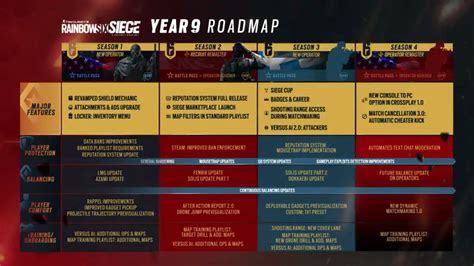 Neue Inhalte Saisons neue Features und Roadmap für Rainbow Six Siege