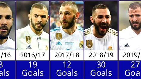 Karim Benzema S Club Career Every Season Goals Youtube