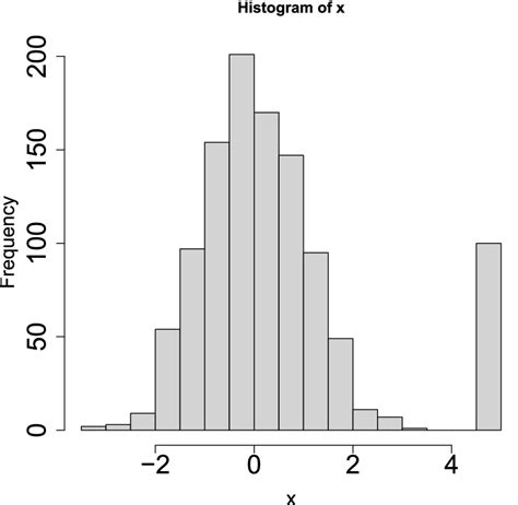 A Histogram Of Gaussian Distribution With Outliers Download