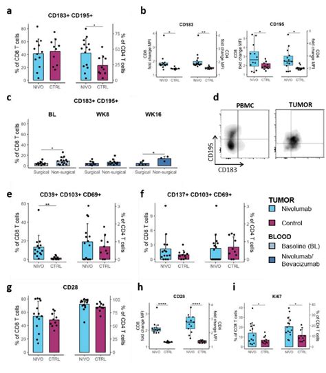 CNS Homing Activation And Proliferation In Tumor Tissue And Blood A