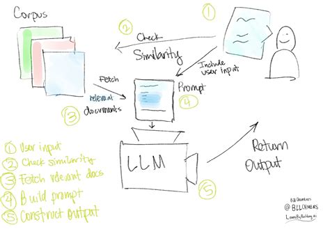 Retrieval Augmented Generation Diagram Retrieval Augmented G