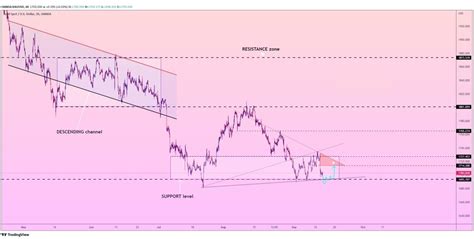 Xauusd Gold Forecast 140922 Rforex