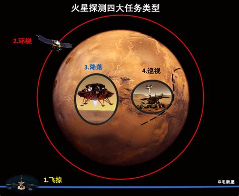 飞掠、环绕、降落、巡视，一次性把目前火星探测的四大类型任务说清楚