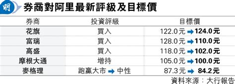 大行削目標價 阿里跌6％險守70元 20240209 報章內容 明報財經網