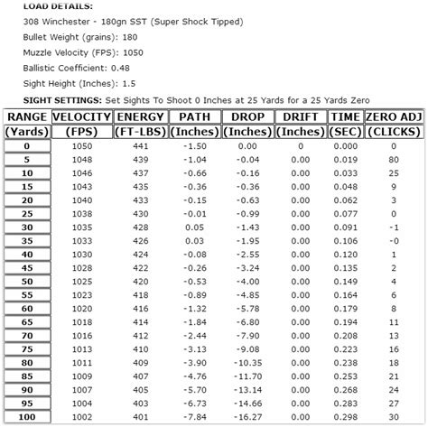 168 Gr 308 Ballistics Chart