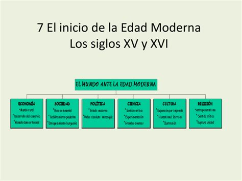 Tema 7 El Inicio De La Edad Moderna Los Siglos XV Y XVI