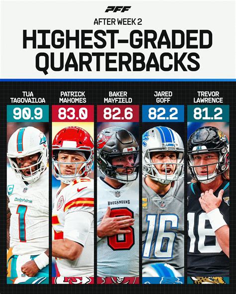 Pff The Highest Graded Qbs After Week 2 🚀 Rnfl