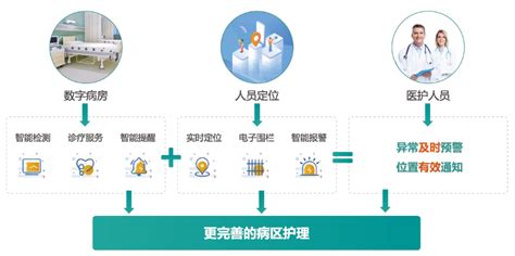 创业智慧数字病房解决方案 Q医疗·医疗信息化平台