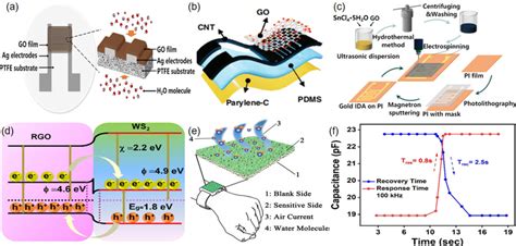 A Structure Of A Flexible Humidity Sensor Using Graphene Oxide And