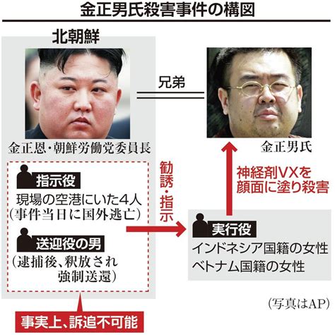 謎残し迷宮入り 金正男氏殺害事件は「北朝鮮の勝利」か（1 2ページ） 産経ニュース