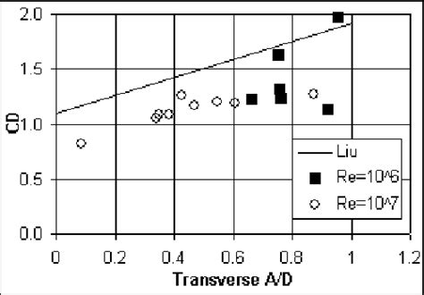 Time History Of Transverse Displacement Download Scientific Diagram