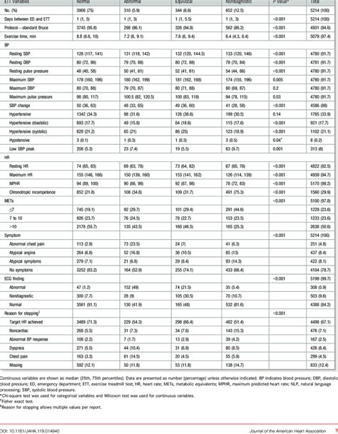 Comparison of ETT Variables by NLP Identified ETT Results | Download ...