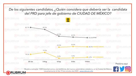 Intención De Voto Por Partido Y Posibles Candidatos Para Jefe De Gobierno De La Cdmx 20