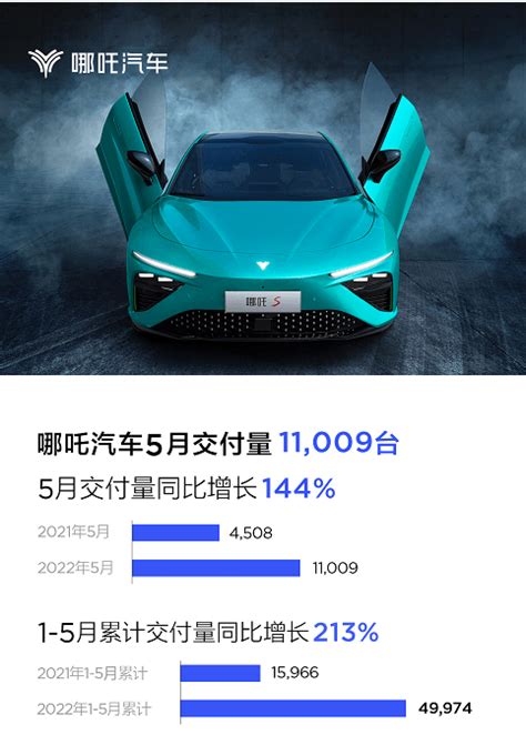 我命由我不由天！哪吒汽车5月逆势大涨，交付11009辆，同比劲增144搜狐汽车搜狐网