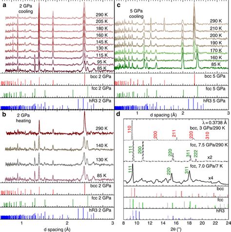 Neutron and X-ray diffraction pattern at selected pressures. (a) and ...