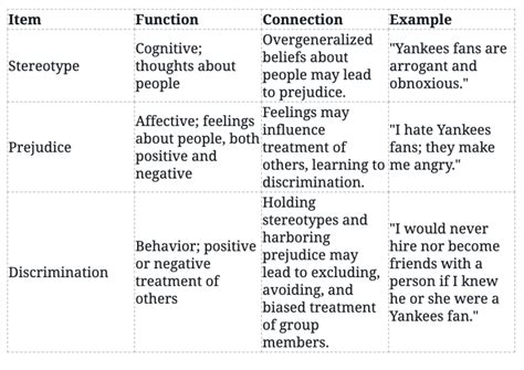 The Relationship Between Prejudice And Discrimination Discrimination