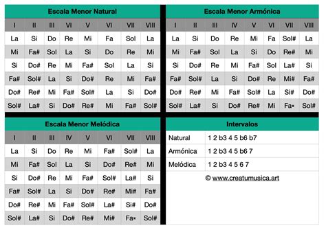 Escalas Menores Natural Armónica y Melódica