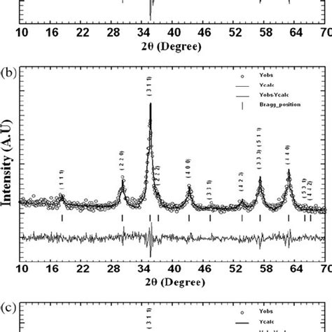 Rietveld Refined Xrd Patterns For Sample S Cofe O Citrate