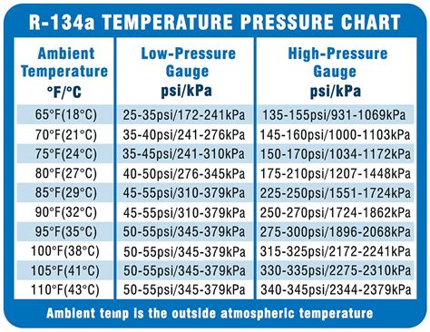 R134a Pressure Chart Automotive