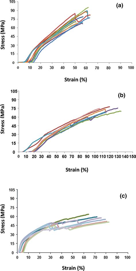 Typical Stressstrain Curves Of A Pa6 B Pu And C Pa6pupa6 Nanofiber