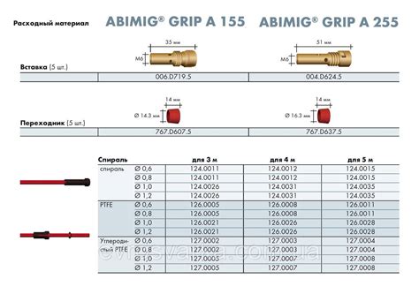 Горелка для полуавтомата ABIMIG GRIP А 255 LW 3м KZ 2 продажа цена