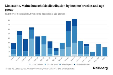 Limestone Maine Median Household Income By Age Update Neilsberg