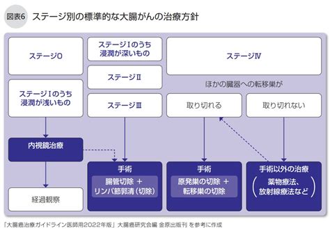 大腸がん治療 Npo法人キャンサーネットジャパン