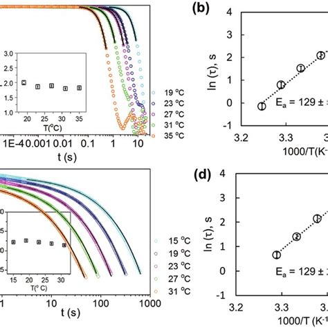 DLS Intensity Correlation Functions A ICFs And C Rheology Stress