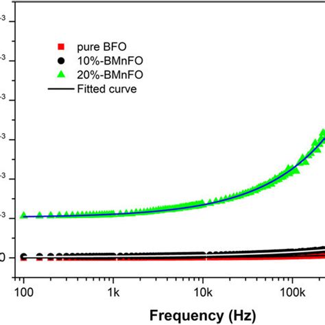 Room temperature frequency dependence of AC conductivity of BiFe 1Àx Mn