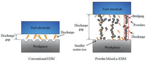 Applied Sciences Free Full Text Micromachining In Powder Mixed