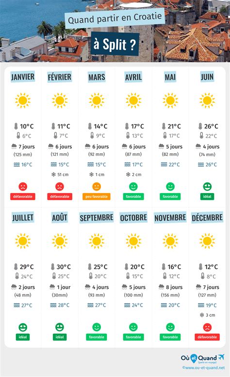 Quand Partir Split Climat Temp Rature M T O Croatie O Et Quand