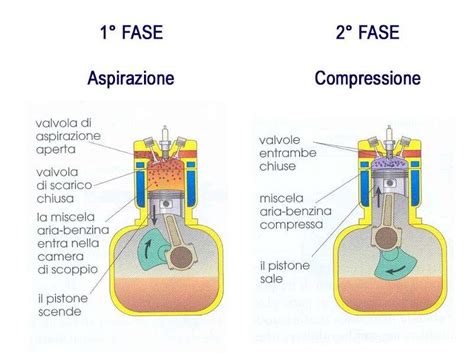 La Combustione E Le Quattro Fasi Del Motore A Scoppio