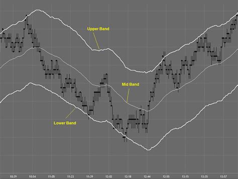 KELTNER CHANNEL BANDS HOW TO USE THEM IN YOUR TRADING